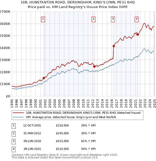 10B, HUNSTANTON ROAD, DERSINGHAM, KING'S LYNN, PE31 6HQ: Price paid vs HM Land Registry's House Price Index