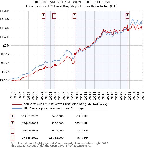 10B, OATLANDS CHASE, WEYBRIDGE, KT13 9SA: Price paid vs HM Land Registry's House Price Index