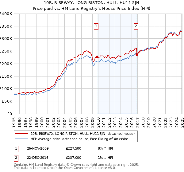 10B, RISEWAY, LONG RISTON, HULL, HU11 5JN: Price paid vs HM Land Registry's House Price Index