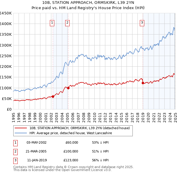 10B, STATION APPROACH, ORMSKIRK, L39 2YN: Price paid vs HM Land Registry's House Price Index
