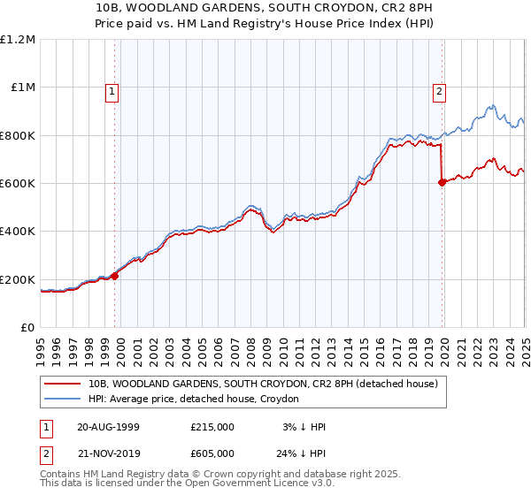 10B, WOODLAND GARDENS, SOUTH CROYDON, CR2 8PH: Price paid vs HM Land Registry's House Price Index