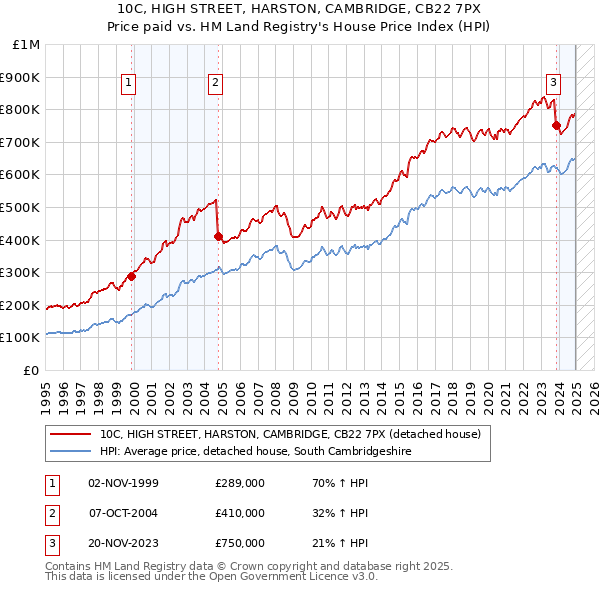 10C, HIGH STREET, HARSTON, CAMBRIDGE, CB22 7PX: Price paid vs HM Land Registry's House Price Index