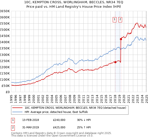 10C, KEMPTON CROSS, WORLINGHAM, BECCLES, NR34 7EQ: Price paid vs HM Land Registry's House Price Index