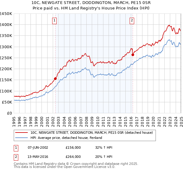 10C, NEWGATE STREET, DODDINGTON, MARCH, PE15 0SR: Price paid vs HM Land Registry's House Price Index