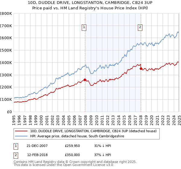 10D, DUDDLE DRIVE, LONGSTANTON, CAMBRIDGE, CB24 3UP: Price paid vs HM Land Registry's House Price Index
