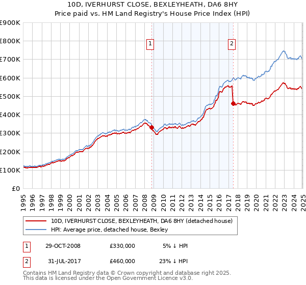 10D, IVERHURST CLOSE, BEXLEYHEATH, DA6 8HY: Price paid vs HM Land Registry's House Price Index