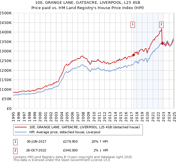 10E, GRANGE LANE, GATEACRE, LIVERPOOL, L25 4SB: Price paid vs HM Land Registry's House Price Index