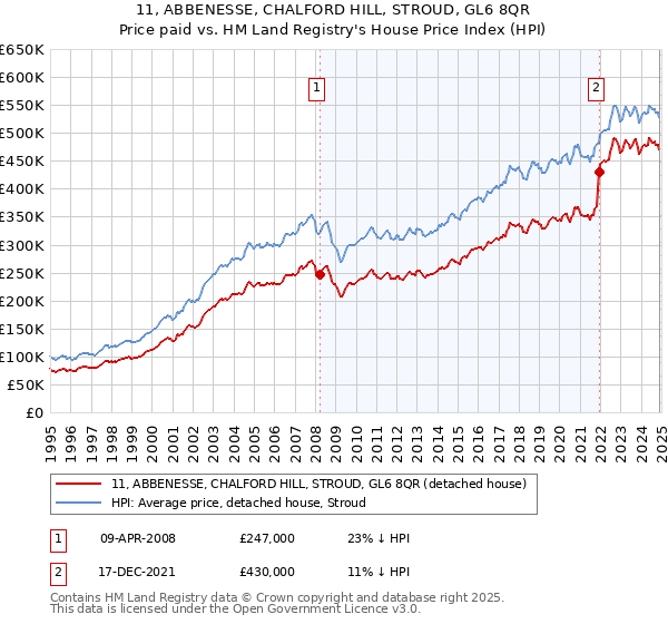 11, ABBENESSE, CHALFORD HILL, STROUD, GL6 8QR: Price paid vs HM Land Registry's House Price Index