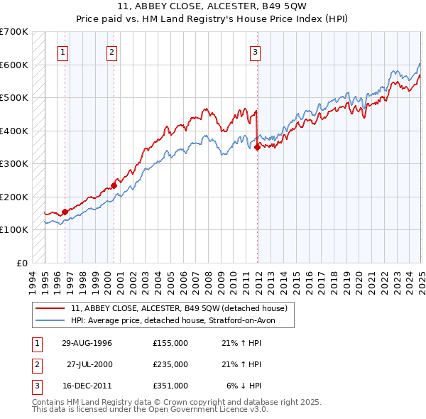11, ABBEY CLOSE, ALCESTER, B49 5QW: Price paid vs HM Land Registry's House Price Index