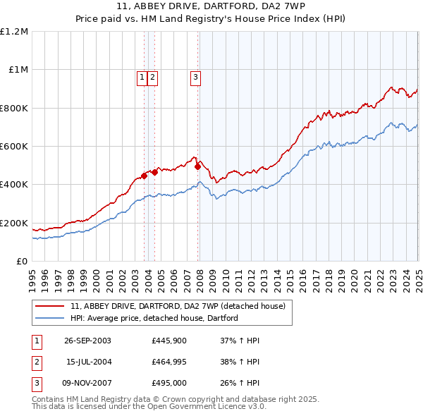 11, ABBEY DRIVE, DARTFORD, DA2 7WP: Price paid vs HM Land Registry's House Price Index
