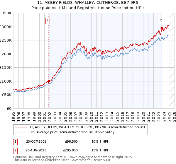 11, ABBEY FIELDS, WHALLEY, CLITHEROE, BB7 9RS: Price paid vs HM Land Registry's House Price Index