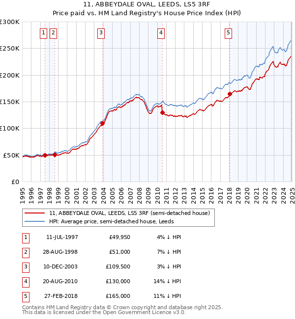 11, ABBEYDALE OVAL, LEEDS, LS5 3RF: Price paid vs HM Land Registry's House Price Index