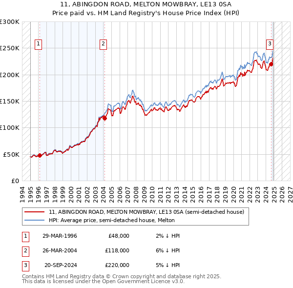11, ABINGDON ROAD, MELTON MOWBRAY, LE13 0SA: Price paid vs HM Land Registry's House Price Index