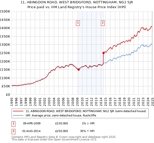 11, ABINGDON ROAD, WEST BRIDGFORD, NOTTINGHAM, NG2 5JR: Price paid vs HM Land Registry's House Price Index