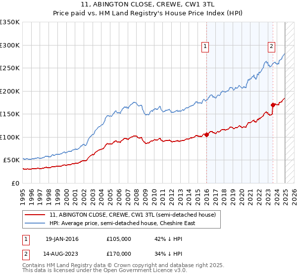 11, ABINGTON CLOSE, CREWE, CW1 3TL: Price paid vs HM Land Registry's House Price Index