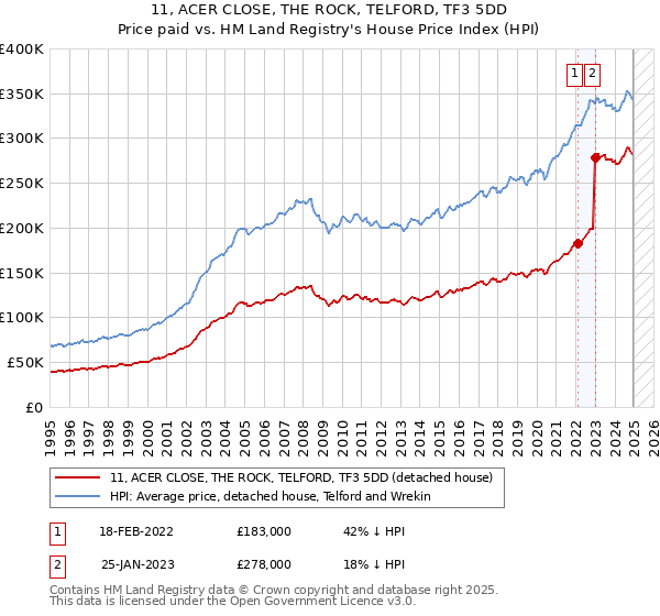 11, ACER CLOSE, THE ROCK, TELFORD, TF3 5DD: Price paid vs HM Land Registry's House Price Index