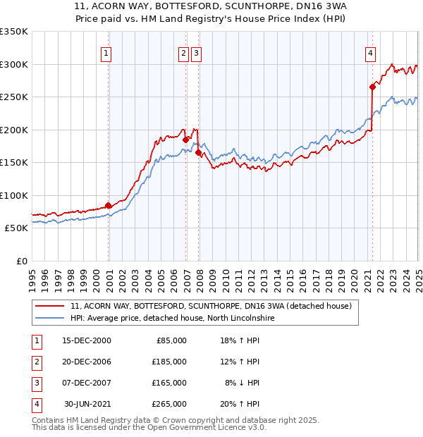 11, ACORN WAY, BOTTESFORD, SCUNTHORPE, DN16 3WA: Price paid vs HM Land Registry's House Price Index