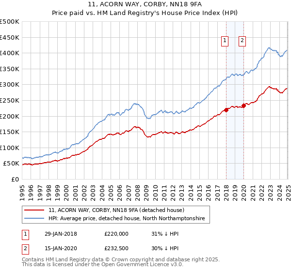 11, ACORN WAY, CORBY, NN18 9FA: Price paid vs HM Land Registry's House Price Index