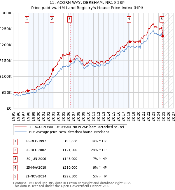 11, ACORN WAY, DEREHAM, NR19 2SP: Price paid vs HM Land Registry's House Price Index