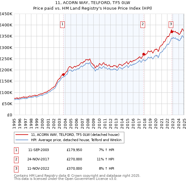 11, ACORN WAY, TELFORD, TF5 0LW: Price paid vs HM Land Registry's House Price Index