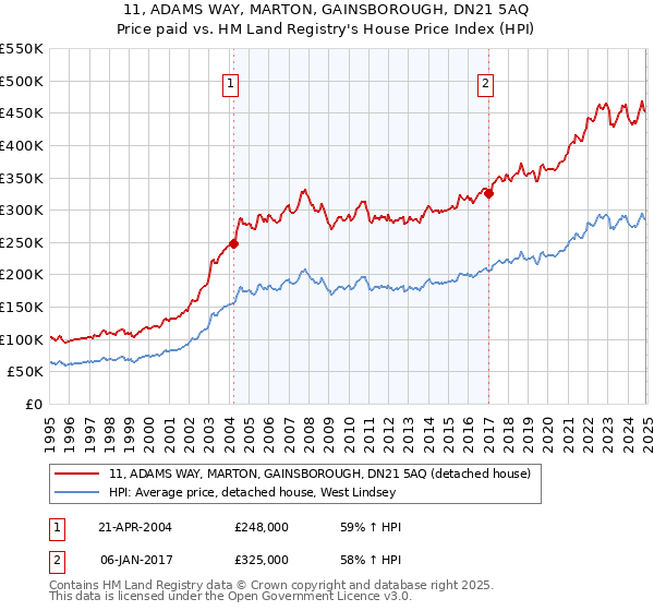 11, ADAMS WAY, MARTON, GAINSBOROUGH, DN21 5AQ: Price paid vs HM Land Registry's House Price Index