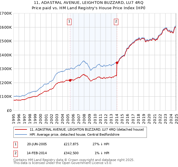 11, ADASTRAL AVENUE, LEIGHTON BUZZARD, LU7 4RQ: Price paid vs HM Land Registry's House Price Index