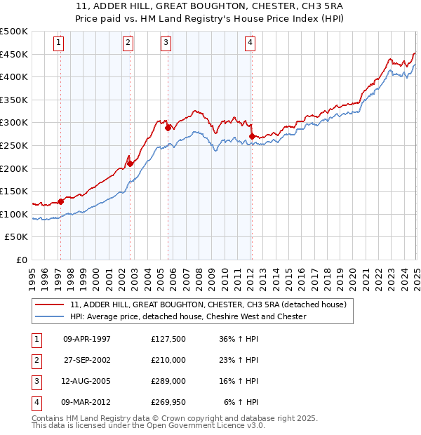 11, ADDER HILL, GREAT BOUGHTON, CHESTER, CH3 5RA: Price paid vs HM Land Registry's House Price Index
