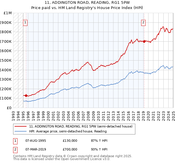 11, ADDINGTON ROAD, READING, RG1 5PW: Price paid vs HM Land Registry's House Price Index