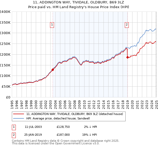 11, ADDINGTON WAY, TIVIDALE, OLDBURY, B69 3LZ: Price paid vs HM Land Registry's House Price Index