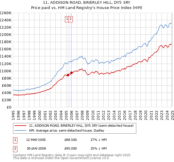 11, ADDISON ROAD, BRIERLEY HILL, DY5 3RY: Price paid vs HM Land Registry's House Price Index