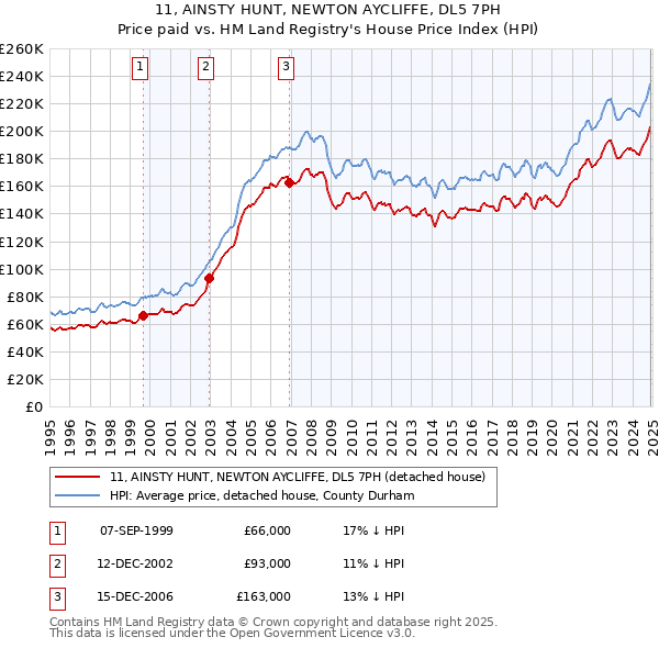 11, AINSTY HUNT, NEWTON AYCLIFFE, DL5 7PH: Price paid vs HM Land Registry's House Price Index