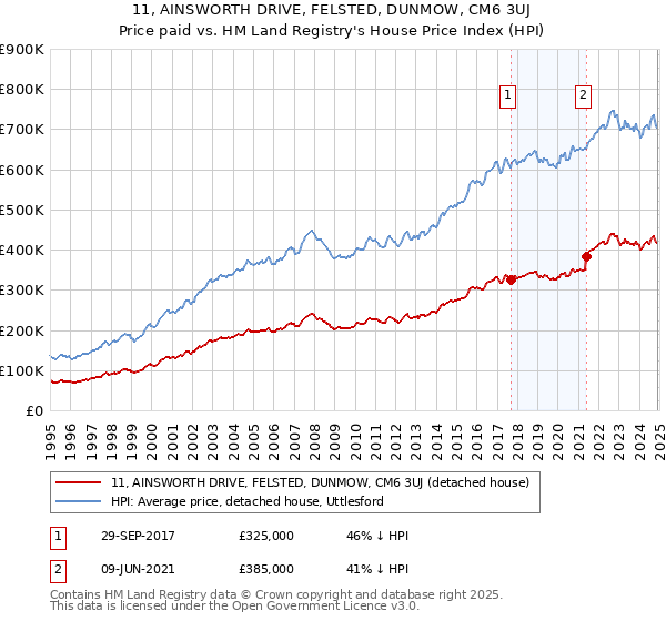 11, AINSWORTH DRIVE, FELSTED, DUNMOW, CM6 3UJ: Price paid vs HM Land Registry's House Price Index