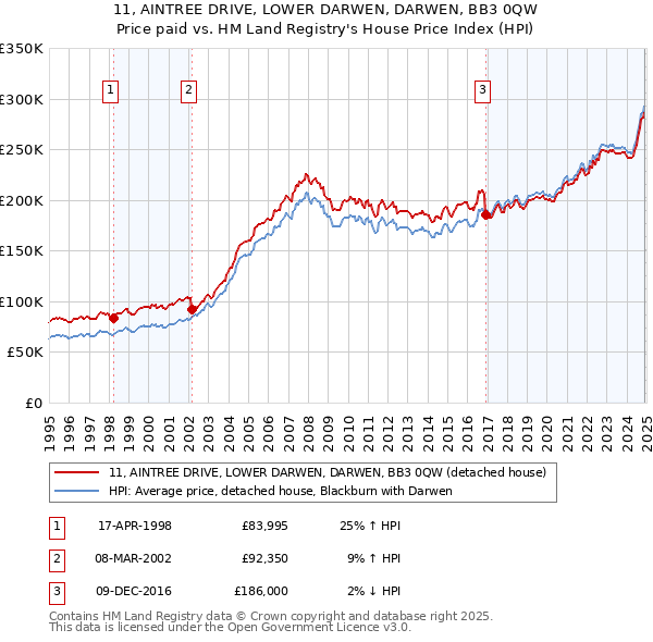 11, AINTREE DRIVE, LOWER DARWEN, DARWEN, BB3 0QW: Price paid vs HM Land Registry's House Price Index