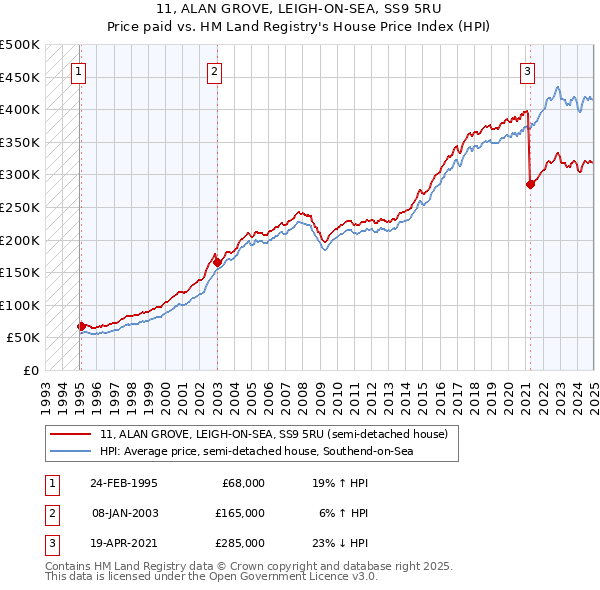 11, ALAN GROVE, LEIGH-ON-SEA, SS9 5RU: Price paid vs HM Land Registry's House Price Index