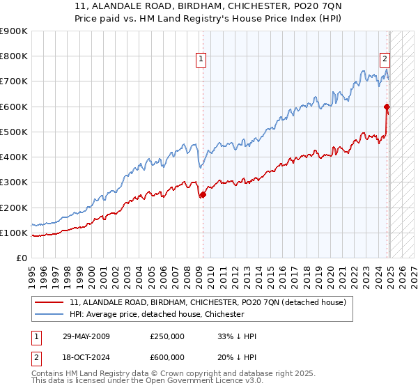 11, ALANDALE ROAD, BIRDHAM, CHICHESTER, PO20 7QN: Price paid vs HM Land Registry's House Price Index