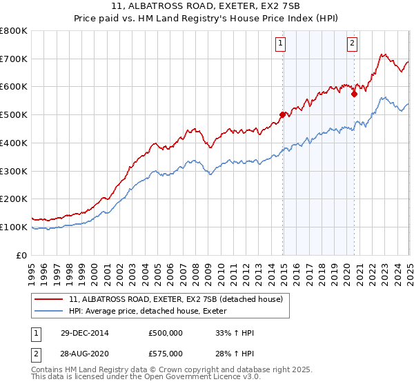 11, ALBATROSS ROAD, EXETER, EX2 7SB: Price paid vs HM Land Registry's House Price Index