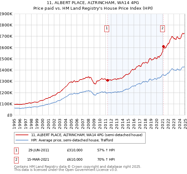 11, ALBERT PLACE, ALTRINCHAM, WA14 4PG: Price paid vs HM Land Registry's House Price Index