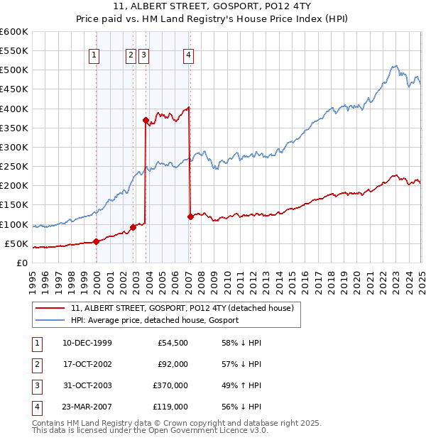 11, ALBERT STREET, GOSPORT, PO12 4TY: Price paid vs HM Land Registry's House Price Index