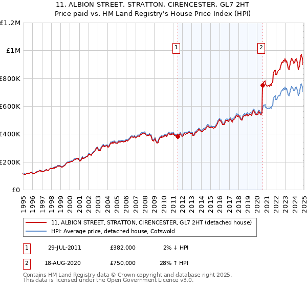 11, ALBION STREET, STRATTON, CIRENCESTER, GL7 2HT: Price paid vs HM Land Registry's House Price Index