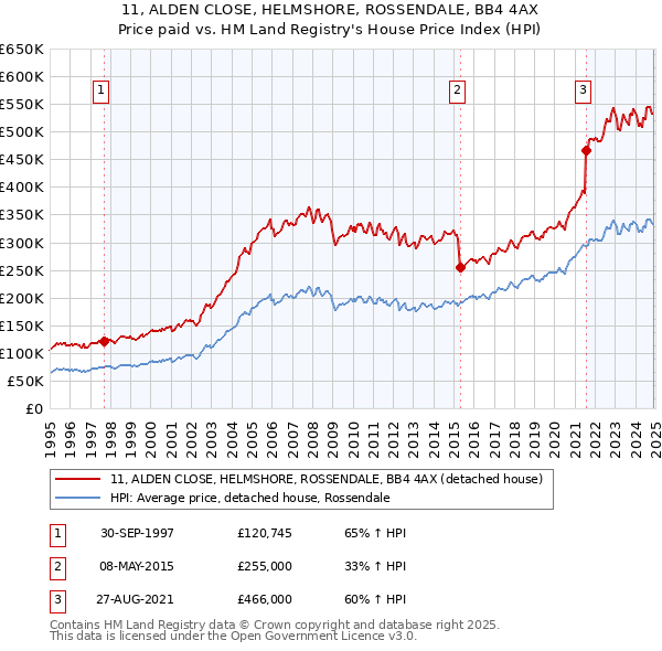11, ALDEN CLOSE, HELMSHORE, ROSSENDALE, BB4 4AX: Price paid vs HM Land Registry's House Price Index