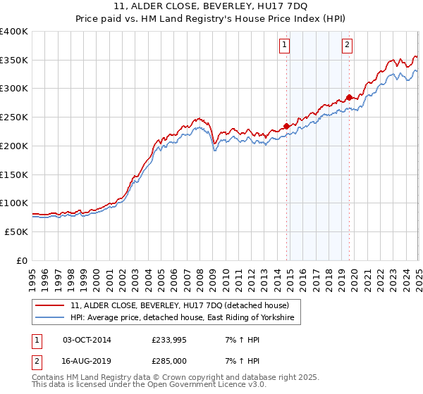 11, ALDER CLOSE, BEVERLEY, HU17 7DQ: Price paid vs HM Land Registry's House Price Index