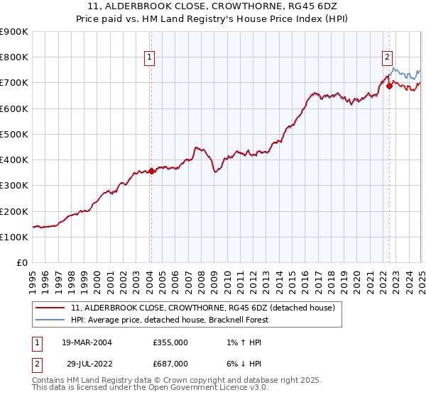 11, ALDERBROOK CLOSE, CROWTHORNE, RG45 6DZ: Price paid vs HM Land Registry's House Price Index