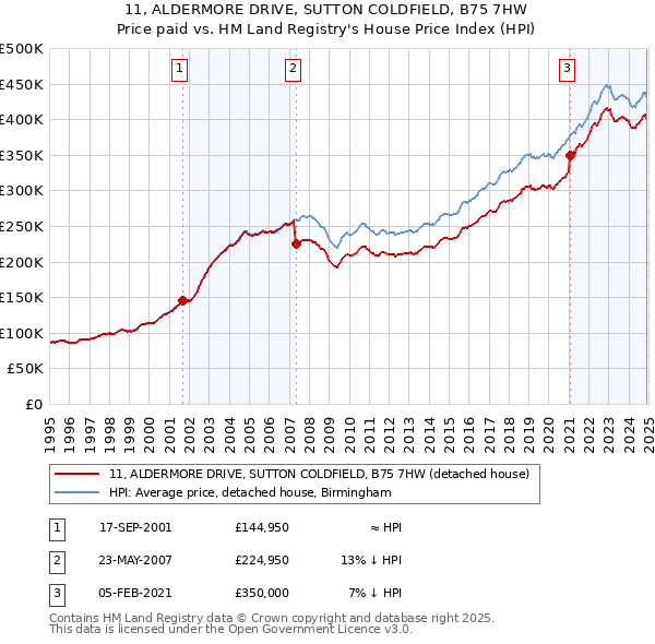 11, ALDERMORE DRIVE, SUTTON COLDFIELD, B75 7HW: Price paid vs HM Land Registry's House Price Index