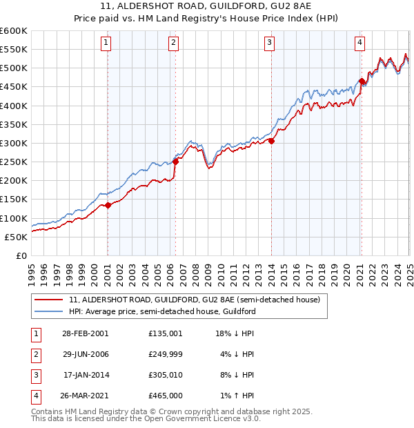 11, ALDERSHOT ROAD, GUILDFORD, GU2 8AE: Price paid vs HM Land Registry's House Price Index