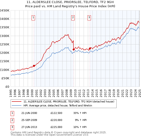 11, ALDERSLEE CLOSE, PRIORSLEE, TELFORD, TF2 9GH: Price paid vs HM Land Registry's House Price Index