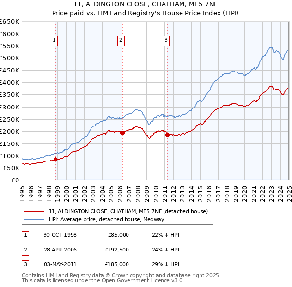 11, ALDINGTON CLOSE, CHATHAM, ME5 7NF: Price paid vs HM Land Registry's House Price Index
