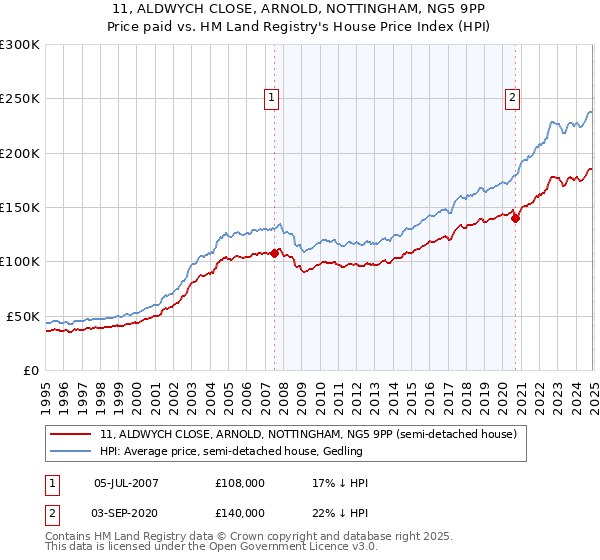 11, ALDWYCH CLOSE, ARNOLD, NOTTINGHAM, NG5 9PP: Price paid vs HM Land Registry's House Price Index