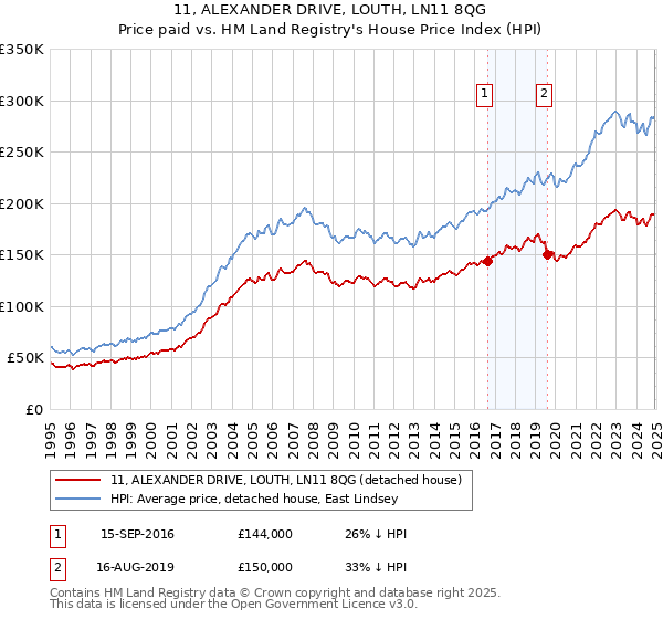 11, ALEXANDER DRIVE, LOUTH, LN11 8QG: Price paid vs HM Land Registry's House Price Index