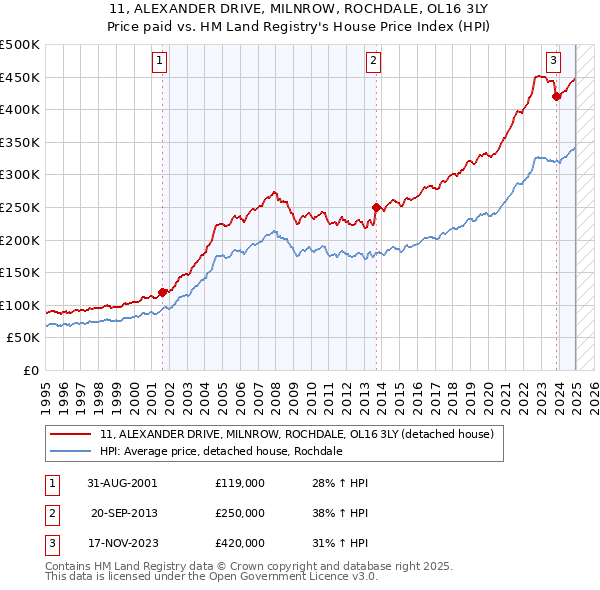 11, ALEXANDER DRIVE, MILNROW, ROCHDALE, OL16 3LY: Price paid vs HM Land Registry's House Price Index