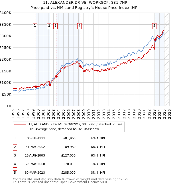 11, ALEXANDER DRIVE, WORKSOP, S81 7NP: Price paid vs HM Land Registry's House Price Index